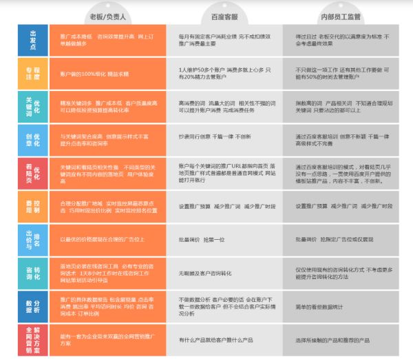 提升業績：如何通過百度SEM精準營銷吸引客戶！